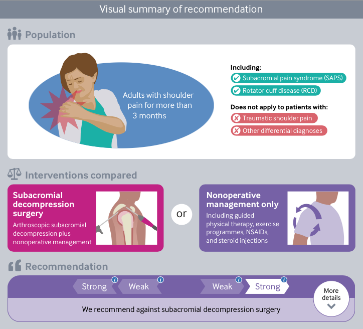 rapid recommandation: dolore spalla subacromiale - sindrome della cuffia dei rotatori rapid recommandation dolore spalla