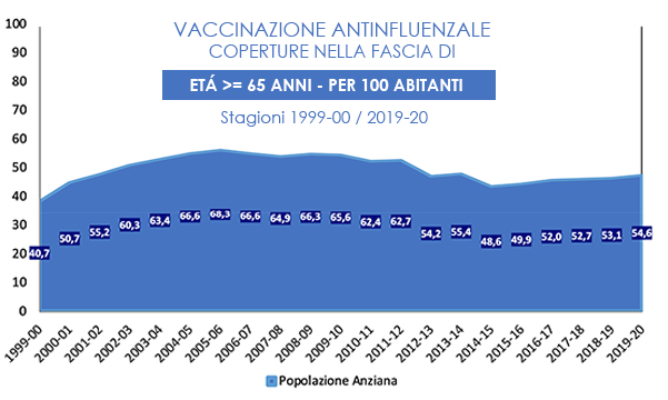 copertura vaccinazione influenza italia sopra 65