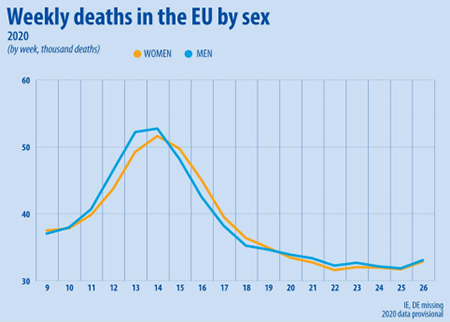 decessi uomini donne europa covid