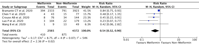 diabete metformina covid figura1