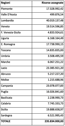 finanziaria 2020: tabella di ripartizione per regione del fondo per l'acquisto delle apparecchiature per i medici di famiglia e pediatri finanziaria 2020 quote regioni acquisto apparecchiature