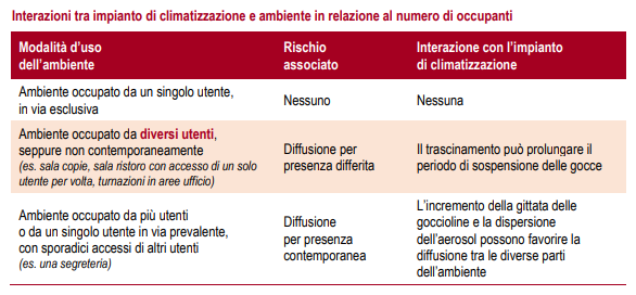 interazione impianto aerazione ambiente