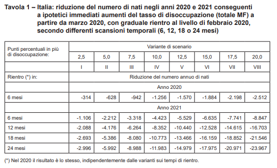 istat riduzione nati 2020 2021
