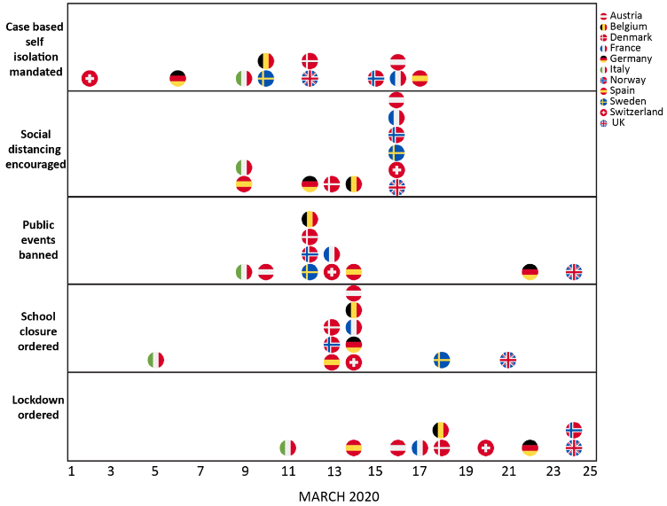 covid 19 misure contenimento europa