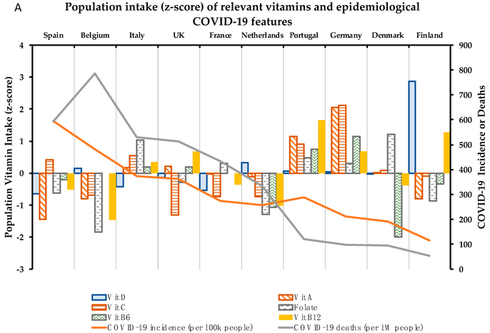 sistema immunitario vitamine paesi covid