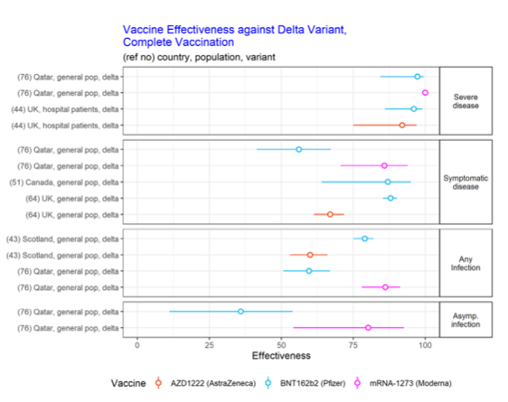 Vaccine effectiveness against Delta