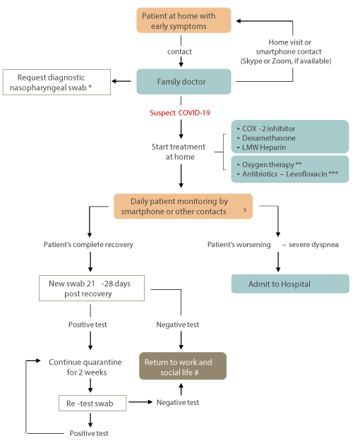 diagramma trattamento domicilio pazienti covid