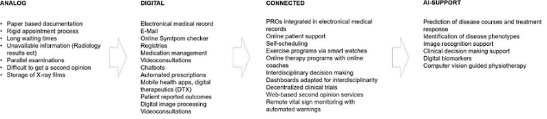 digital care