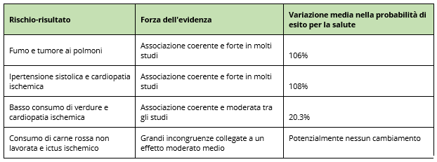 evidenze rischi salute 2