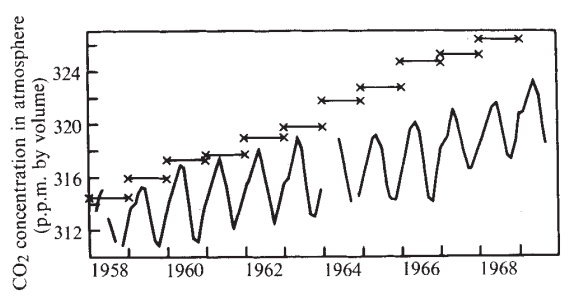 keeling curve co2