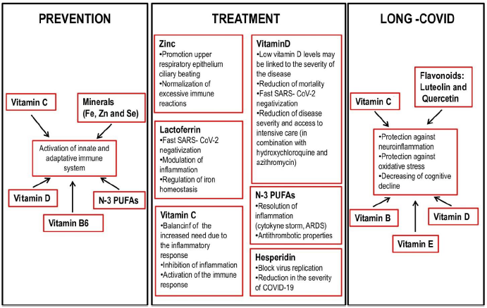 nutrienti covid prevenzione trattamento longcovid
