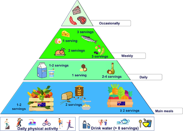 piramide alimentare australia