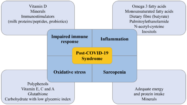 raccomandazioni nutritive post covid gruppi