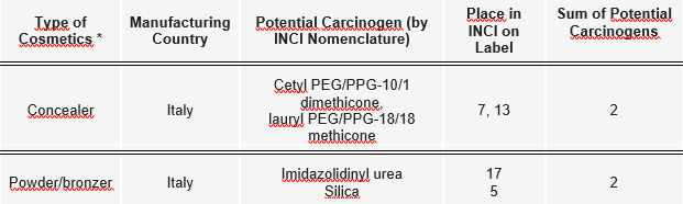 cosmetici sostanze cancerogene italia