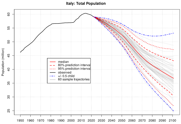 italia popolazione tot database