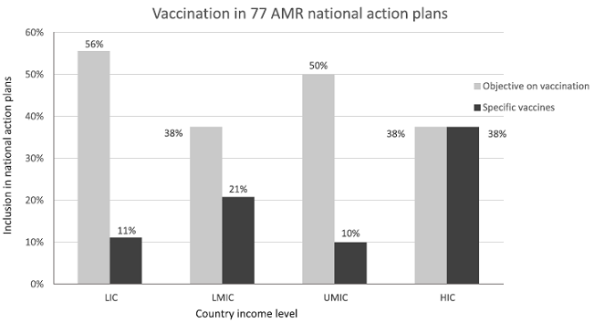 vaccini antimicrobico resistenza paesi